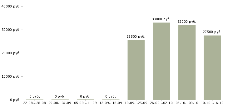 Вакансии кассир в дневные смены Санкт-петербург - Медиана зарплат кассир в дневные смены Санкт-петербург за 2 месяца