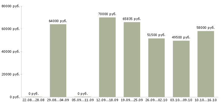 Вакансии кассиры в супермаркеты вахта в Москве - Медиана зарплат кассиры в супермаркеты вахта в Москве за 2 месяца