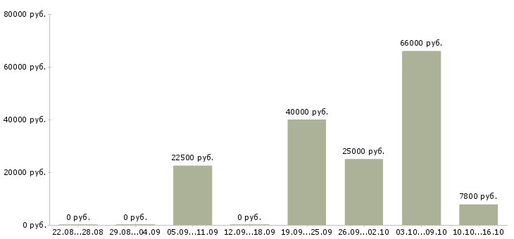 Вакансии комфортная работа в Саратове - Медиана зарплат комфортная работа в Саратове за 2 месяца