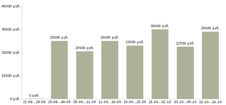 Вакансии консультант в Ставрополе - Медиана зарплат консультант в Ставрополе за 2 месяца