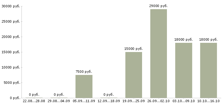 Вакансии консультант продавец консультант в Кирове - Медиана зарплат консультант продавец консультант в Кирове за 2 месяца