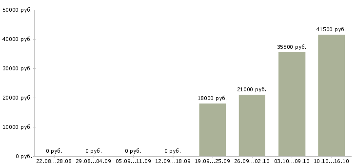 Вакансии логист Якутия - Медиана зарплат логист Якутия за 2 месяца