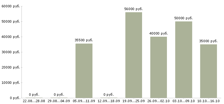 Вакансии медиа специалист в Москве - Медиана зарплат медиа специалист в Москве за 2 месяца
