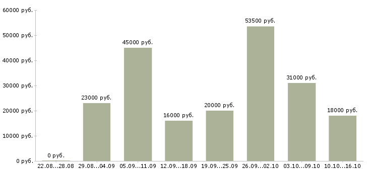 Вакансии менеджер в интернете в Волгограде - Медиана зарплат менеджер в интернете в Волгограде за 2 месяца
