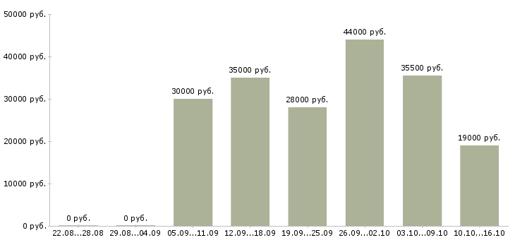 Вакансии менеджер в отдел продаж в Новосибирске - Медиана зарплат менеджер в отдел продаж в Новосибирске за 2 месяца