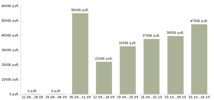 Вакансии менеджер в офис в Хабаровске - Медиана зарплат менеджер в офис в Хабаровске за 2 месяца