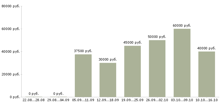 Вакансии менеджер в строительную компанию Санкт-петербург - Медиана зарплат менеджер в строительную компанию Санкт-петербург за 2 месяца