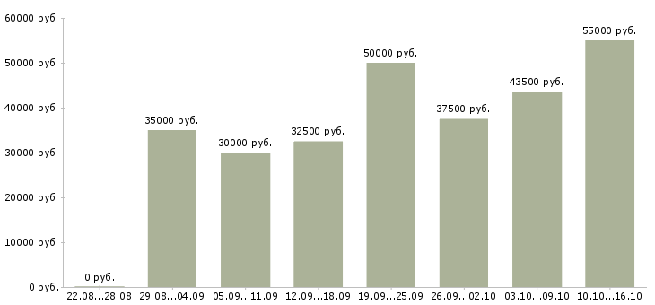 Вакансии менеджер группы продаж Санкт-петербург - Медиана зарплат менеджер группы продаж Санкт-петербург за 2 месяца