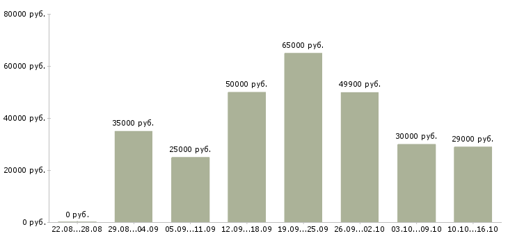 Вакансии менеджер на автомобиле Татарстан - Медиана зарплат менеджер на автомобиле Татарстан за 2 месяца