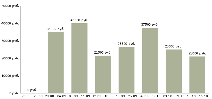 Вакансии менеджер на работу на пк в Уфе - Медиана зарплат менеджер на работу на пк в Уфе за 2 месяца