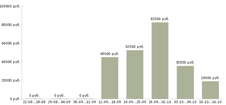 Вакансии менеджер отдела продажам в Краснодаре - Медиана зарплат менеджер отдела продажам в Краснодаре за 2 месяца
