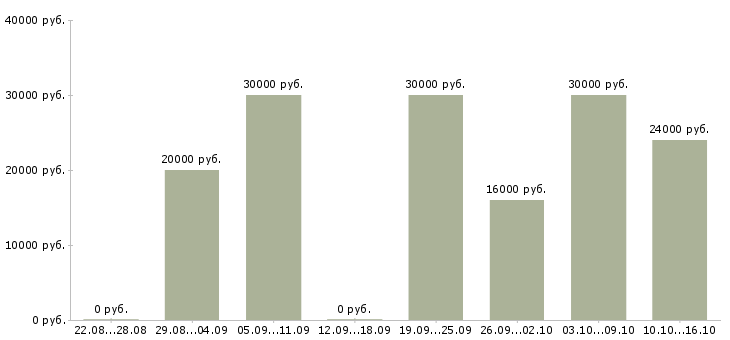 Вакансии менеджер по заключению договоров в Краснодаре - Медиана зарплат менеджер по заключению договоров в Краснодаре за 2 месяца