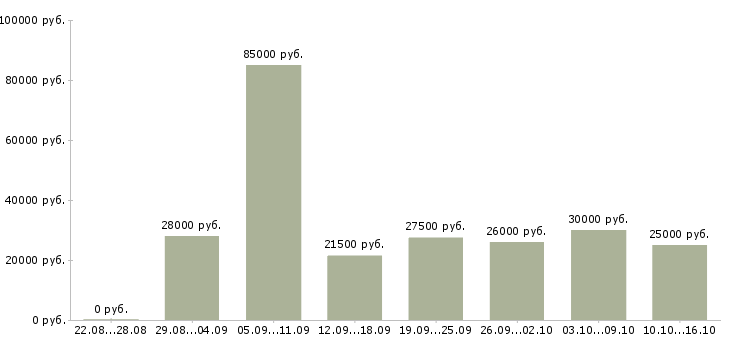 Вакансии менеджер по корпоративному обучению в Новосибирске - Медиана зарплат менеджер по корпоративному обучению в Новосибирске за 2 месяца