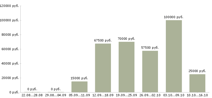Вакансии менеджер по продажам коммерческой техники в Москве - Медиана зарплат менеджер по продажам коммерческой техники в Москве за 2 месяца