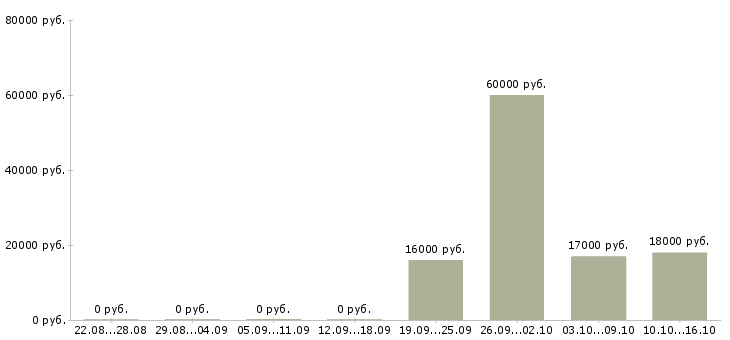 Вакансии менеджер по продажам офис менеджер в Иркутске - Медиана зарплат менеджер по продажам офис менеджер в Иркутске за 2 месяца