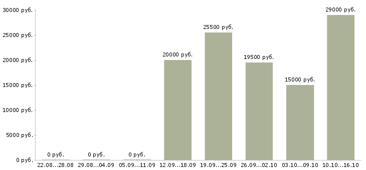 Вакансии менеджер по продажам офис менеджер в Перми - Медиана зарплат менеджер по продажам офис менеджер в Перми за 2 месяца