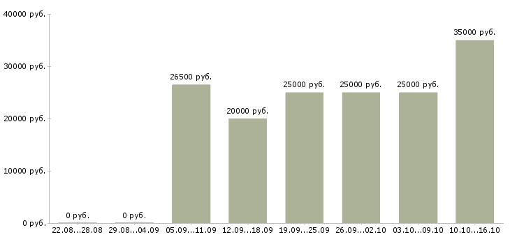 Вакансии менеджер по работе в клиентами Удмуртия - Медиана зарплат менеджер по работе в клиентами Удмуртия за 2 месяца
