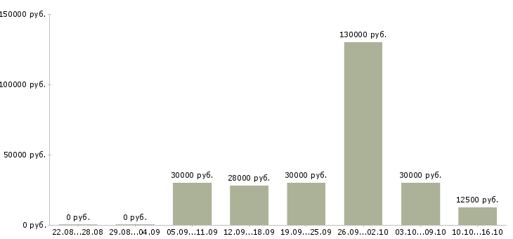 Вакансии менеджер по работе к клиентами в Хабаровске - Медиана зарплат менеджер по работе к клиентами в Хабаровске за 2 месяца