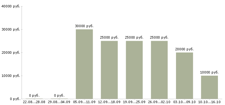 Вакансии менеджер по работе клиентами в Кирове - Медиана зарплат менеджер по работе клиентами в Кирове за 2 месяца
