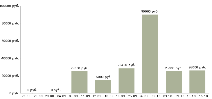 Вакансии менеджер по работе с сотрудниками в Уфе - Медиана зарплат менеджер по работе с сотрудниками в Уфе за 2 месяца