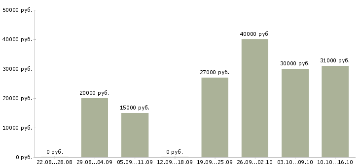 Вакансии менеджер по развитию клиентов в Челябинске - Медиана зарплат менеджер по развитию клиентов в Челябинске за 2 месяца