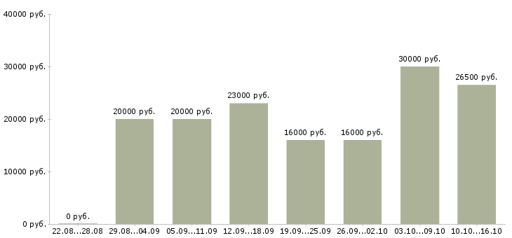 Вакансии менеджер по услугам в Челябинске - Медиана зарплат менеджер по услугам в Челябинске за 2 месяца