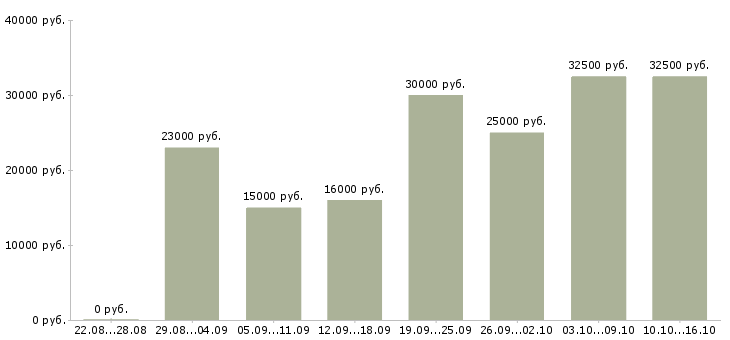 Вакансии менеджер продаж услуг в Новосибирске - Медиана зарплат менеджер продаж услуг в Новосибирске за 2 месяца