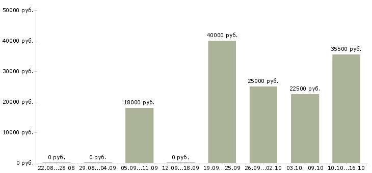 Вакансии менеджер продажам Мордовия - Медиана зарплат менеджер продажам Мордовия за 2 месяца