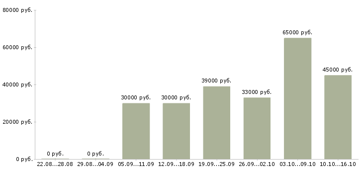 Вакансии менеджер продажи в Подольске - Медиана зарплат менеджер продажи в Подольске за 2 месяца