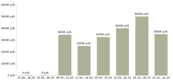 Вакансии менеджер с корпоративными клиентами в Екатеринбурге - Медиана зарплат менеджер с корпоративными клиентами в Екатеринбурге за 2 месяца