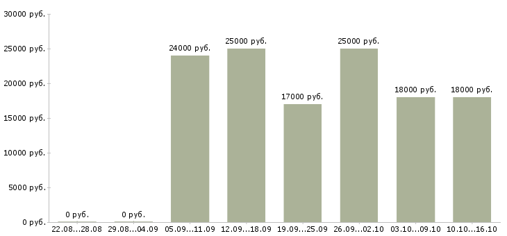 Вакансии менеджер с опытом работы Татарстан - Медиана зарплат менеджер с опытом работы Татарстан за 2 месяца
