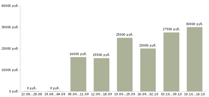 Вакансии менеджер телефонных продаж Башкортостан - Медиана зарплат менеджер телефонных продаж Башкортостан за 2 месяца
