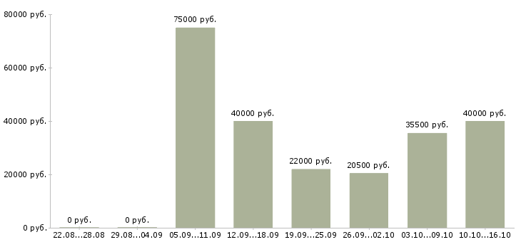 Вакансии менеджера по продажам в Иваново - Медиана зарплат менеджера по продажам в Иваново за 2 месяца