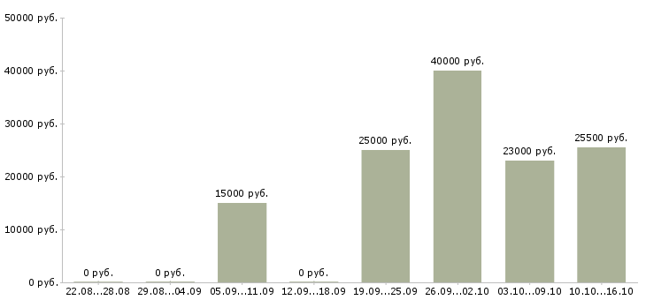 Вакансии менеджера по продажам в Новокузнецке - Медиана зарплат менеджера по продажам в Новокузнецке за 2 месяца