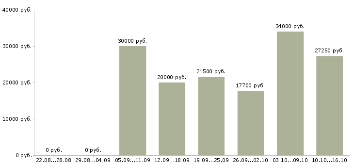 Вакансии на дому официально Нижний новгород - Медиана зарплат на дому официально Нижний новгород за 2 месяца