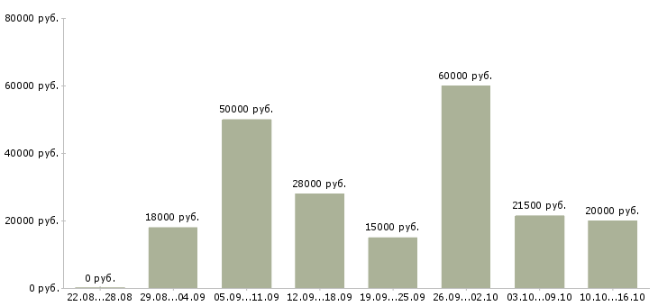 Вакансии на телефоне в Барнауле - Медиана зарплат на телефоне в Барнауле за 2 месяца