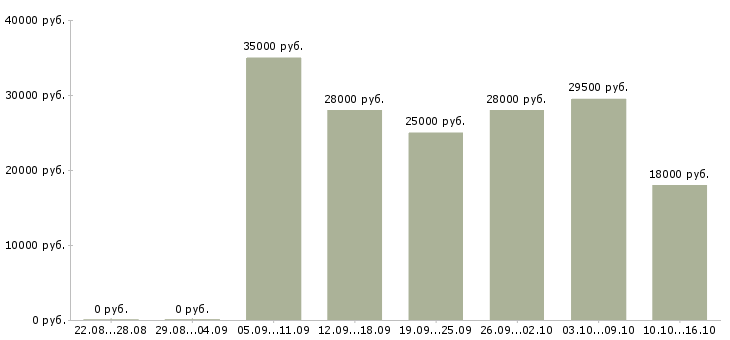Вакансии начальник в Калининграде - Медиана зарплат начальник в Калининграде за 2 месяца