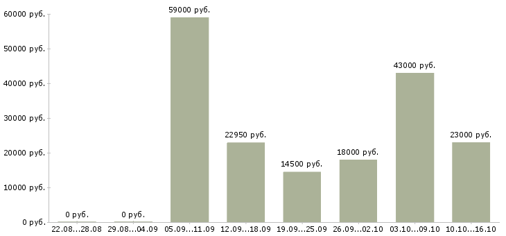 Вакансии новые сотрудники в Саратове - Медиана зарплат новые сотрудники в Саратове за 2 месяца
