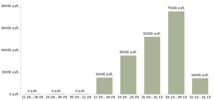 Вакансии няня к девочке в Москве - Медиана зарплат няня к девочке в Москве за 2 месяца
