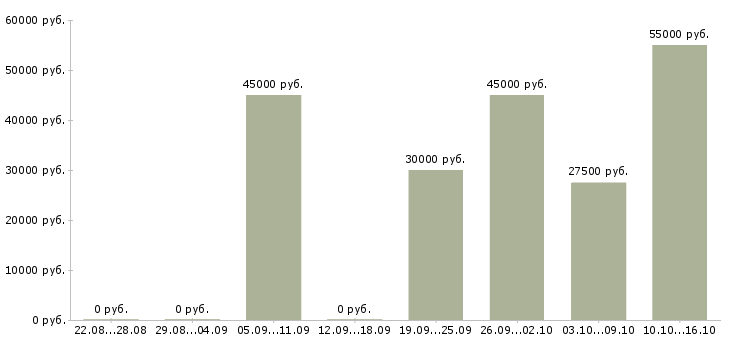 Вакансии обучение бизнесу Нижний новгород - Медиана зарплат обучение бизнесу Нижний новгород за 2 месяца