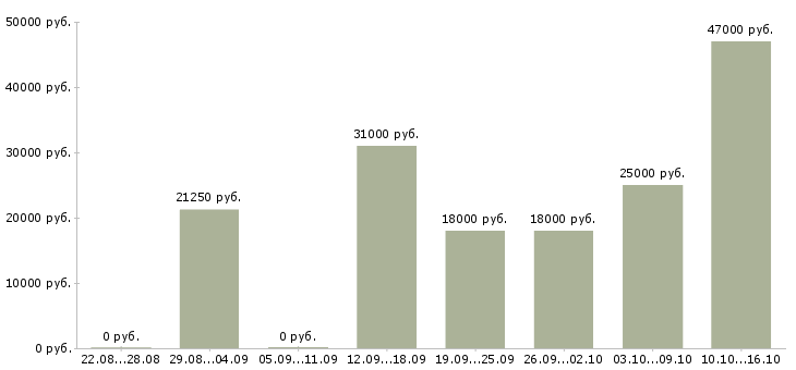 Вакансии оператор пк Чувашия - Медиана зарплат оператор пк Чувашия за 2 месяца