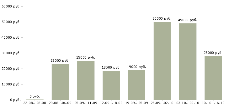 Вакансии операторы в Белгороде - Медиана зарплат операторы в Белгороде за 2 месяца
