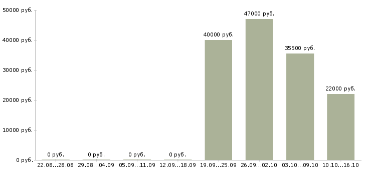 Вакансии офис администратор Якутия - Медиана зарплат офис администратор Якутия за 2 месяца