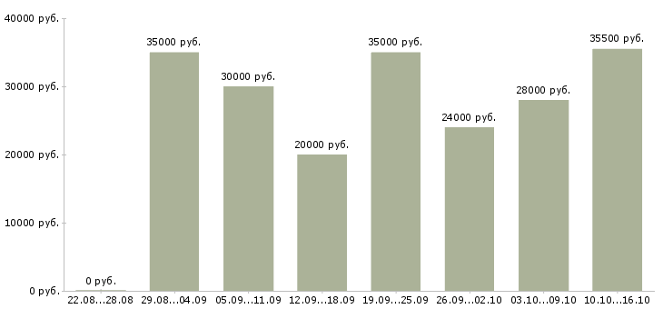 Вакансии офис менеджер в компанию в Саратове - Медиана зарплат офис менеджер в компанию в Саратове за 2 месяца