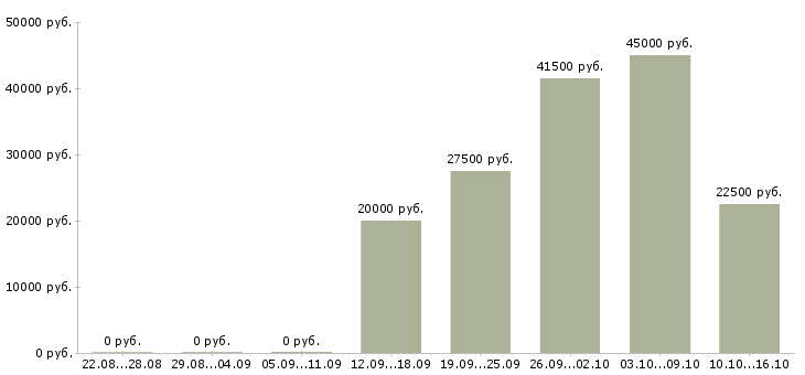 Вакансии офис менеджер по продажам в Перми - Медиана зарплат офис менеджер по продажам в Перми за 2 месяца