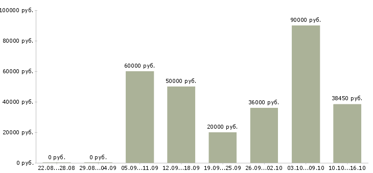 Вакансии партнер в бизнес Санкт-петербург - Медиана зарплат партнер в бизнес Санкт-петербург за 2 месяца