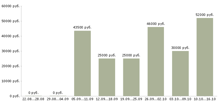 Вакансии повар дневной смены в Москве - Медиана зарплат повар дневной смены в Москве за 2 месяца