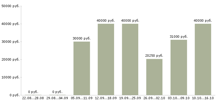 Вакансии пожарный Санкт-петербург - Медиана зарплат пожарный Санкт-петербург за 2 месяца