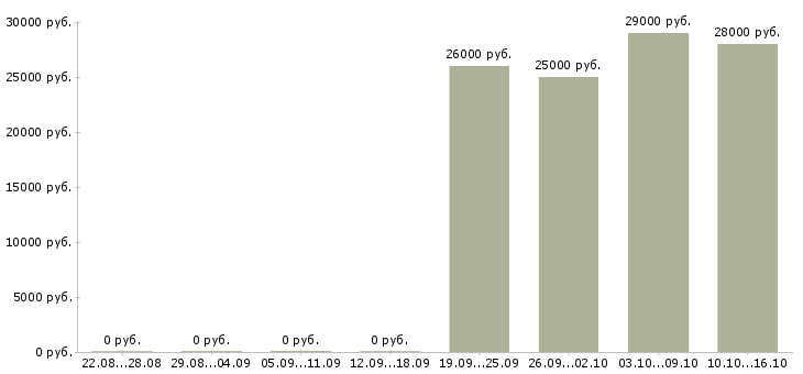 Вакансии помощник консультанта Мордовия - Медиана зарплат помощник консультанта Мордовия за 2 месяца