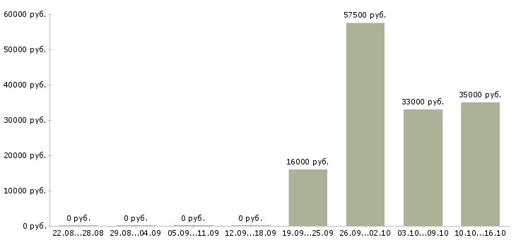 Вакансии помощник руководителя в отделе продаж Удмуртия - Медиана зарплат помощник руководителя в отделе продаж Удмуртия за 2 месяца